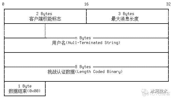 istio mysql协议 mysql协议解析 开源_服务器_04