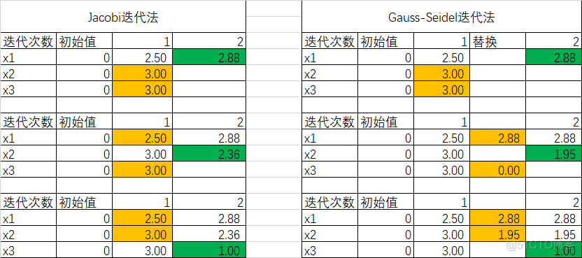 jacobi迭代法 python 分量形式 jacobi迭代法例题_迭代_09