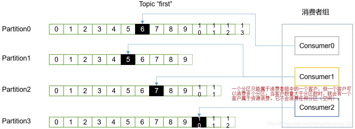 java kafka 删除消费数据 kafka消费数据_群组