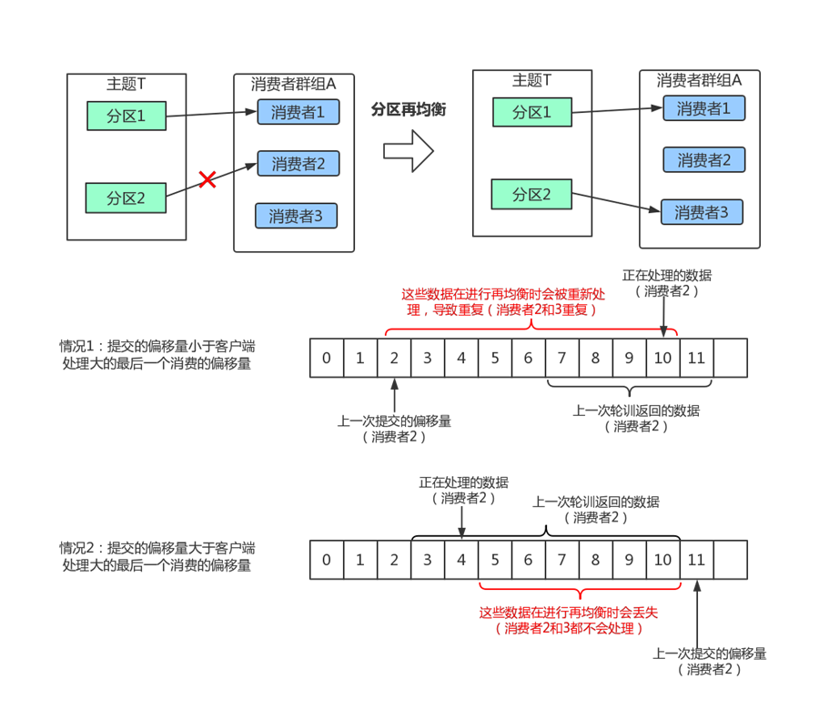 java kafka 多线程处理 消费 kafka单线程消费_分布式_08