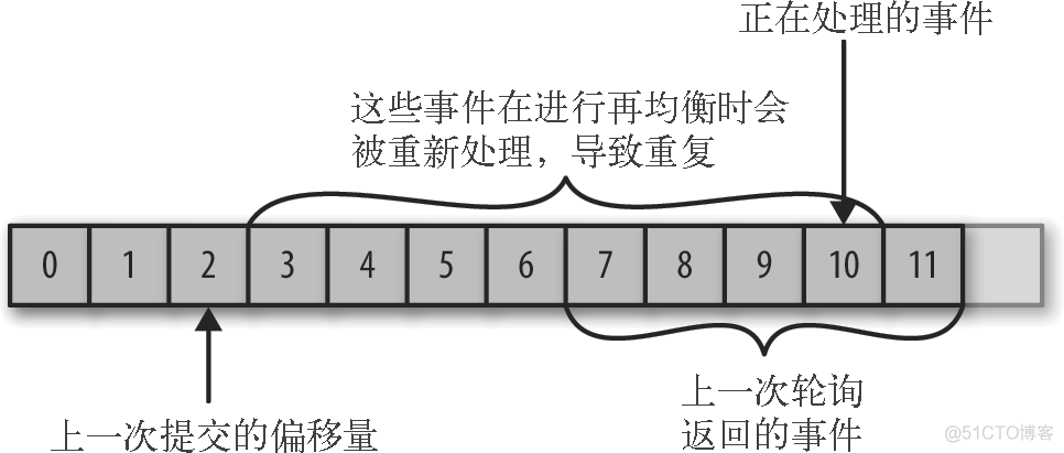 java kafka 最新偏移量 kafka的偏移量_java kafka 最新偏移量