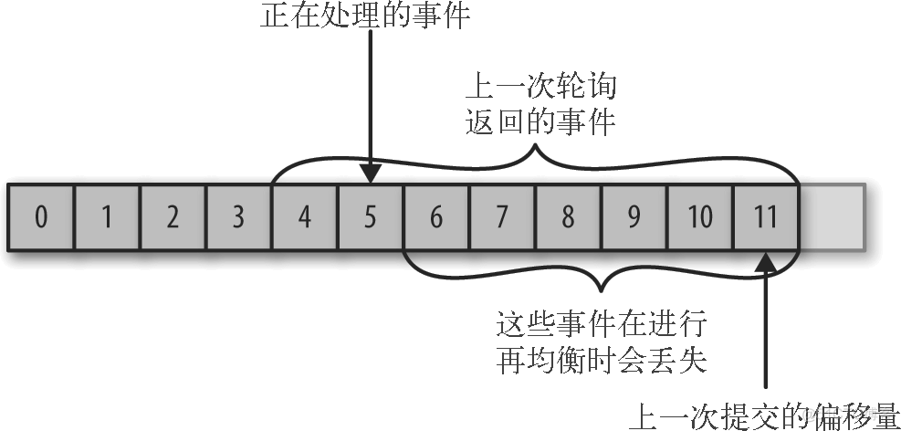 java kafka 最新偏移量 kafka的偏移量_Async_02