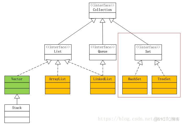 java list list集合 根据下角标获取 java中list集合_ArrayList和LinkedList