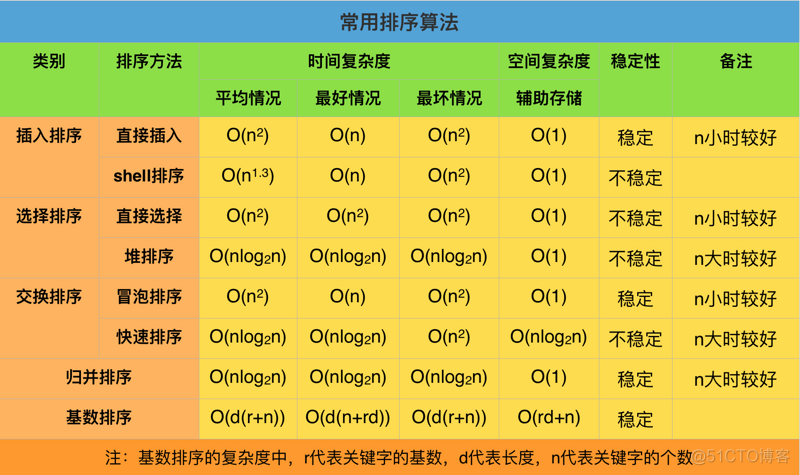 java m n 全排列固定个数 java排列算法_java算法排序_11