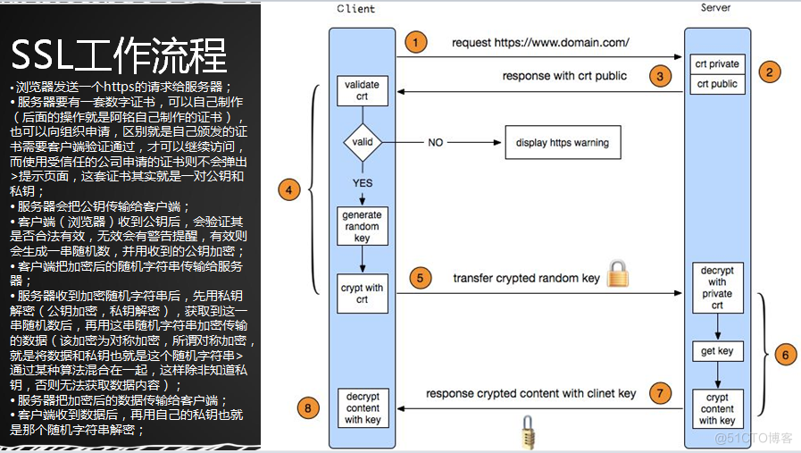 SSL原理、生成SSL密钥对、Nginx配置SSL_linux