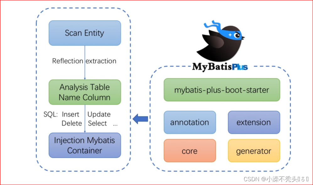 java mybatis求和 java mybatis plus_java mybatis求和_02