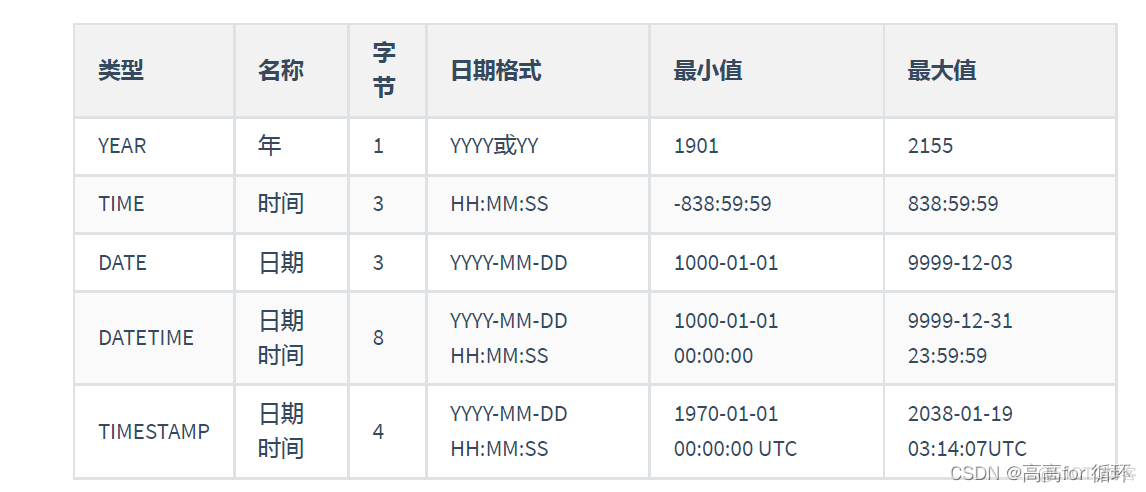 java mysql 日期赋空 mysql日期字段格式_database_02