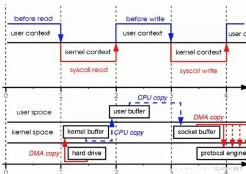 java netty零拷贝 netty 零拷贝原理_分布式通信框架_03