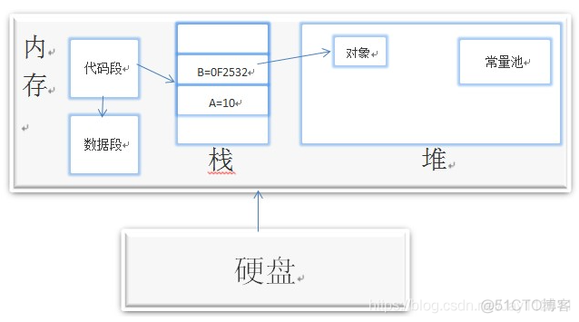 java new 内存分配内存 java内存分配_jvm