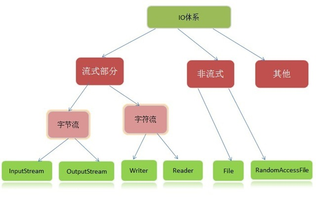 java outputstream tcp write 大小限制 java process outputstream_输入流