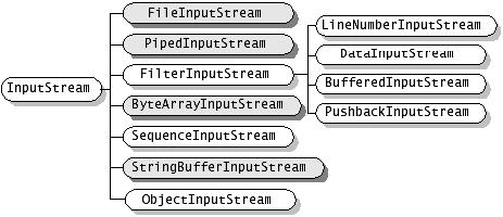 java outputstream tcp write 大小限制 java process outputstream_输入流_02