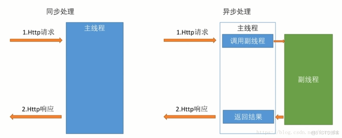 java rest接口接收 java请求rest接口_主线程