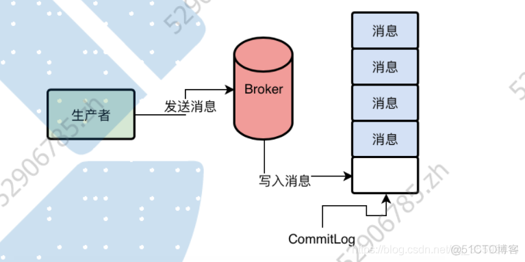 java rocketMq 线上生产环境 rocketmq运行原理_数据_06