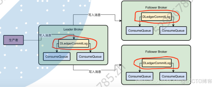 java rocketMq 线上生产环境 rocketmq运行原理_偏移量_08