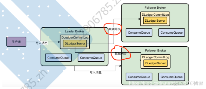 java rocketMq 线上生产环境 rocketmq运行原理_数据丢失_09