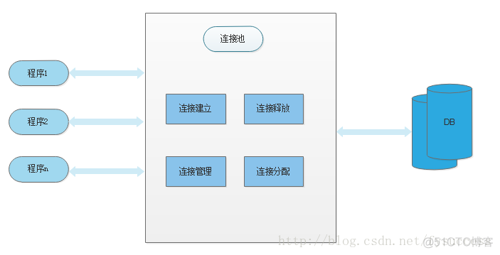 java samphore 连接池 java数据库连接池_bc