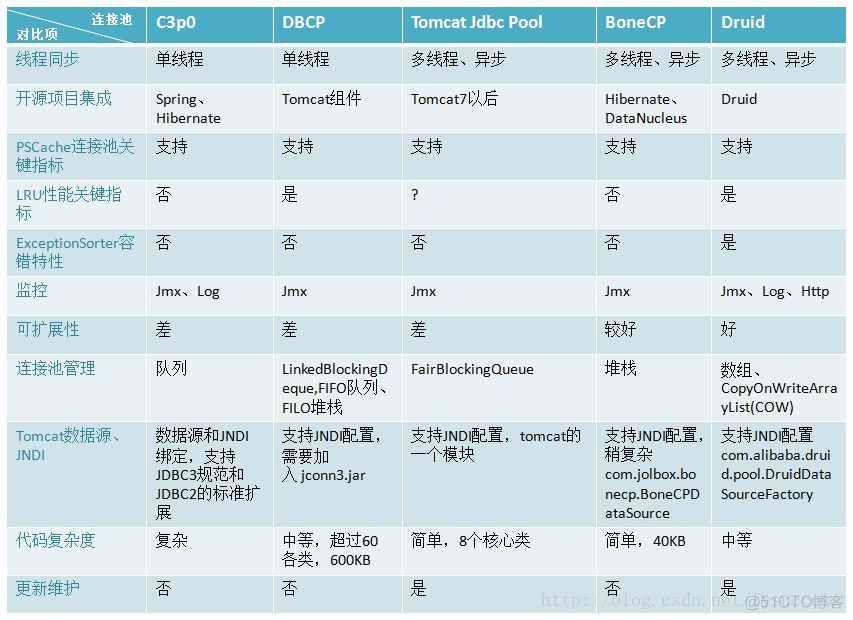 java samphore 连接池 java数据库连接池_连接池_02