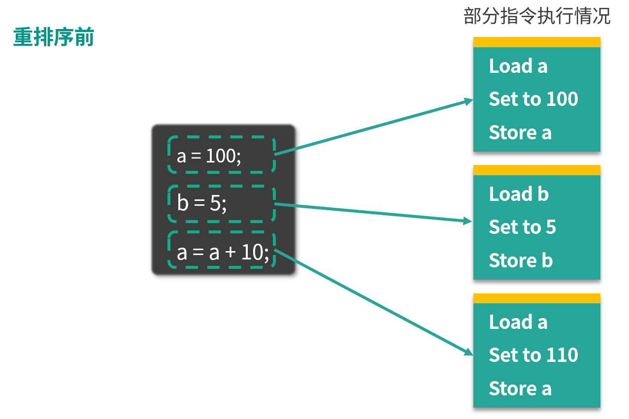 java singleton 指令重排 java指令重排序_java