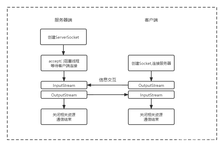 java socket 端口号 java socket api_socket