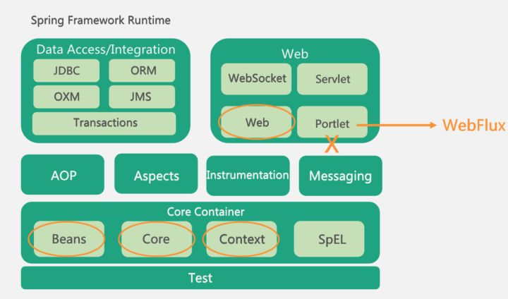 java spring框架 知乎 spring系列框架_初始化_03