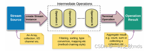 java stream 次数 java stream用的多吗_java