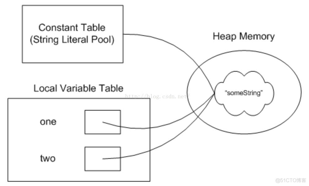 java string不可变类 java中string不可变_java string不可变类_03