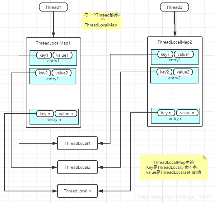 java thread深入 java中threadlocal_java thread深入_04