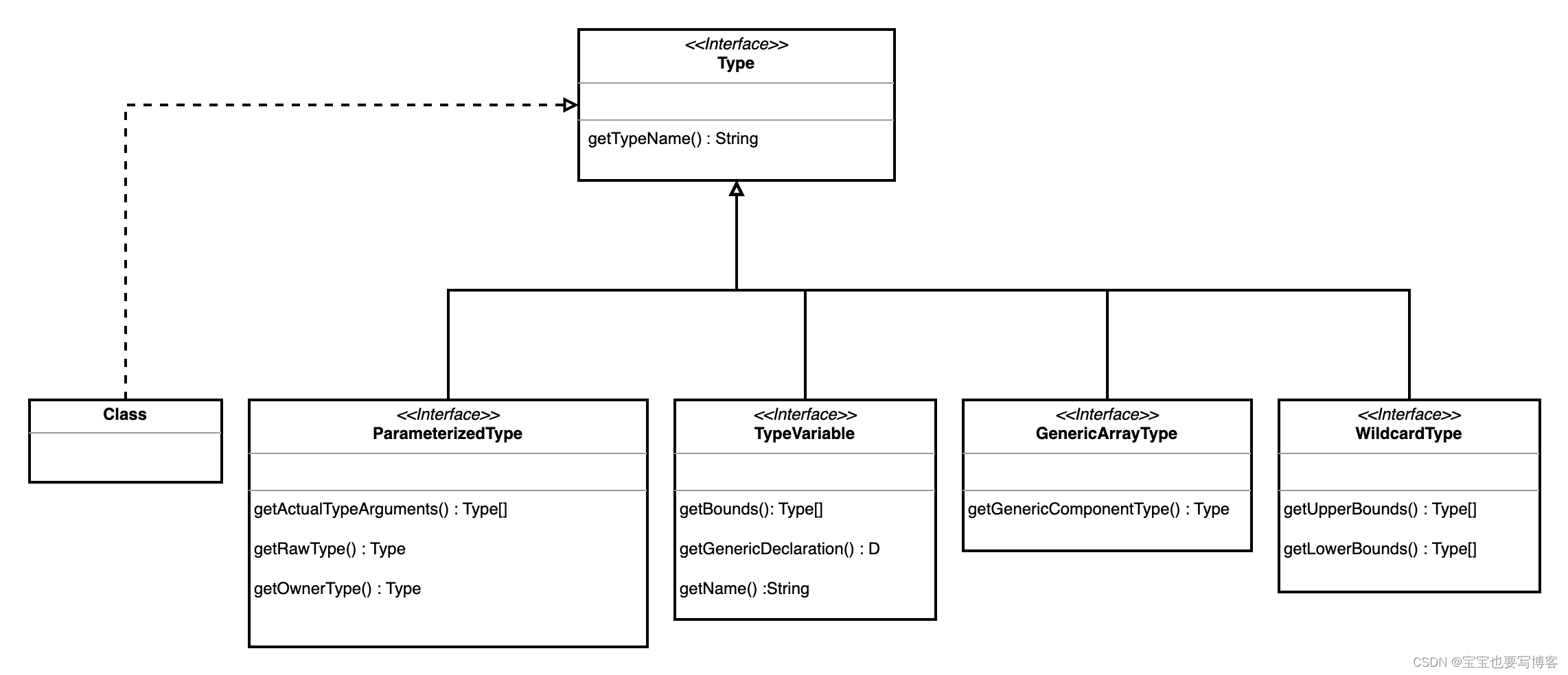 java type 解析content java.type_List