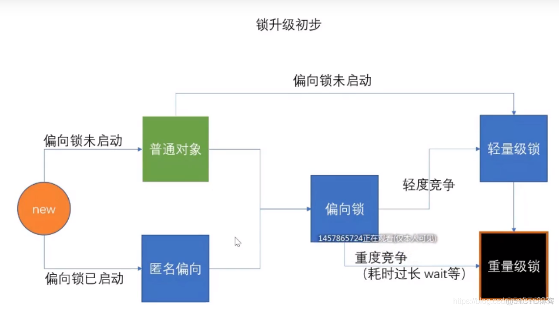 java update更新 死锁 java 锁升级_java update更新 死锁