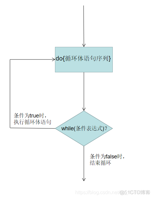 java while循环的用法 javado while循环_java while循环的用法_02