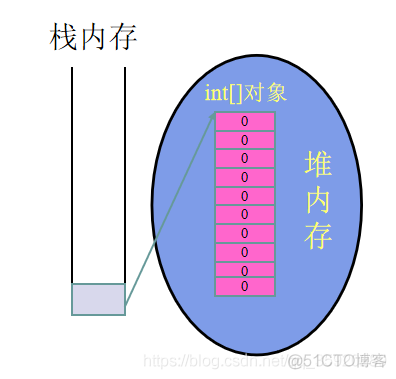 java yml数组引用 java如何引用数组_引用数据类型