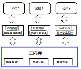 java 两个线程之间切换 java多个线程共享一个变量_java 两个线程之间切换