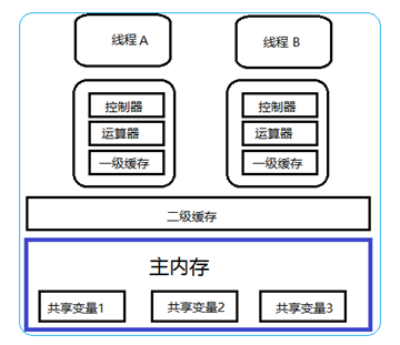 java 两个线程之间切换 java多个线程共享一个变量_java 两个线程之间切换_02