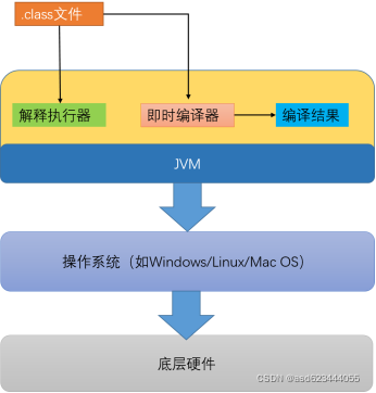 java 为什么要使用jvm 为什么需要jvm_Java