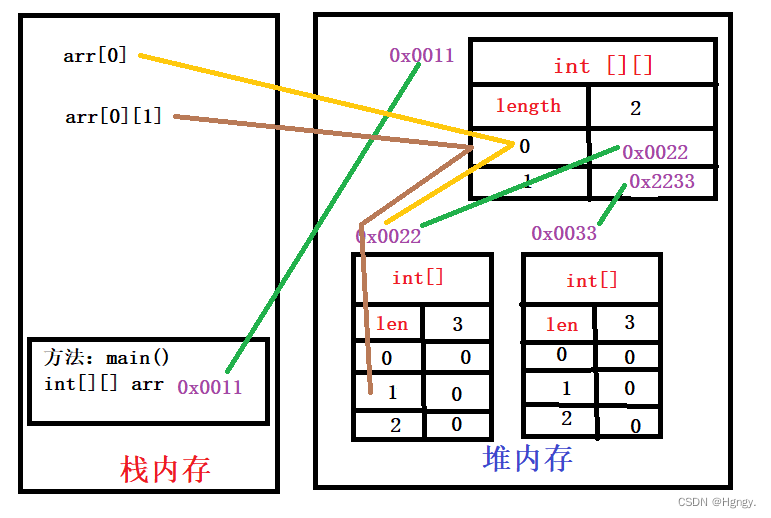 java 二维数列 java二维数组举例_java 二维数列