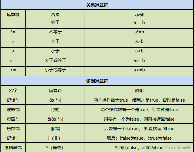 java 什么意思是什么 符号 在java中!是什么意思_大数据_10