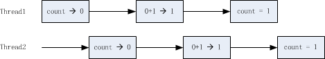 java 什么是 怎么实现 线程安全 java线程安全的_内置锁