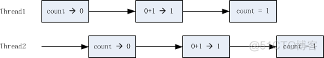 java 什么是 怎么实现 线程安全 java线程安全的_java 什么是 怎么实现 线程安全