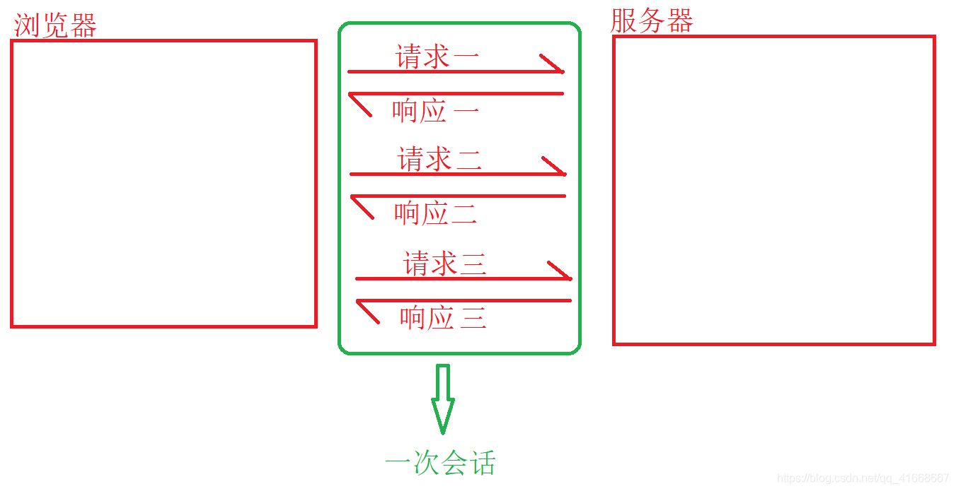 java 会话技术 javaweb会话_数据