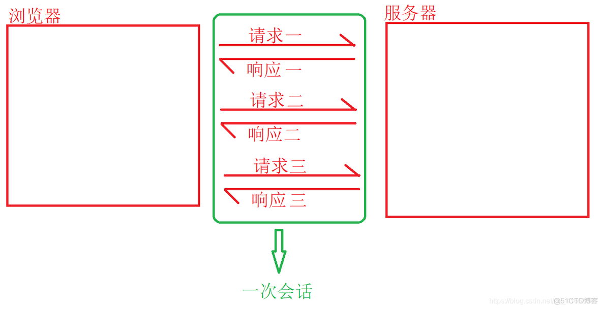 java 会话技术 javaweb会话_数据