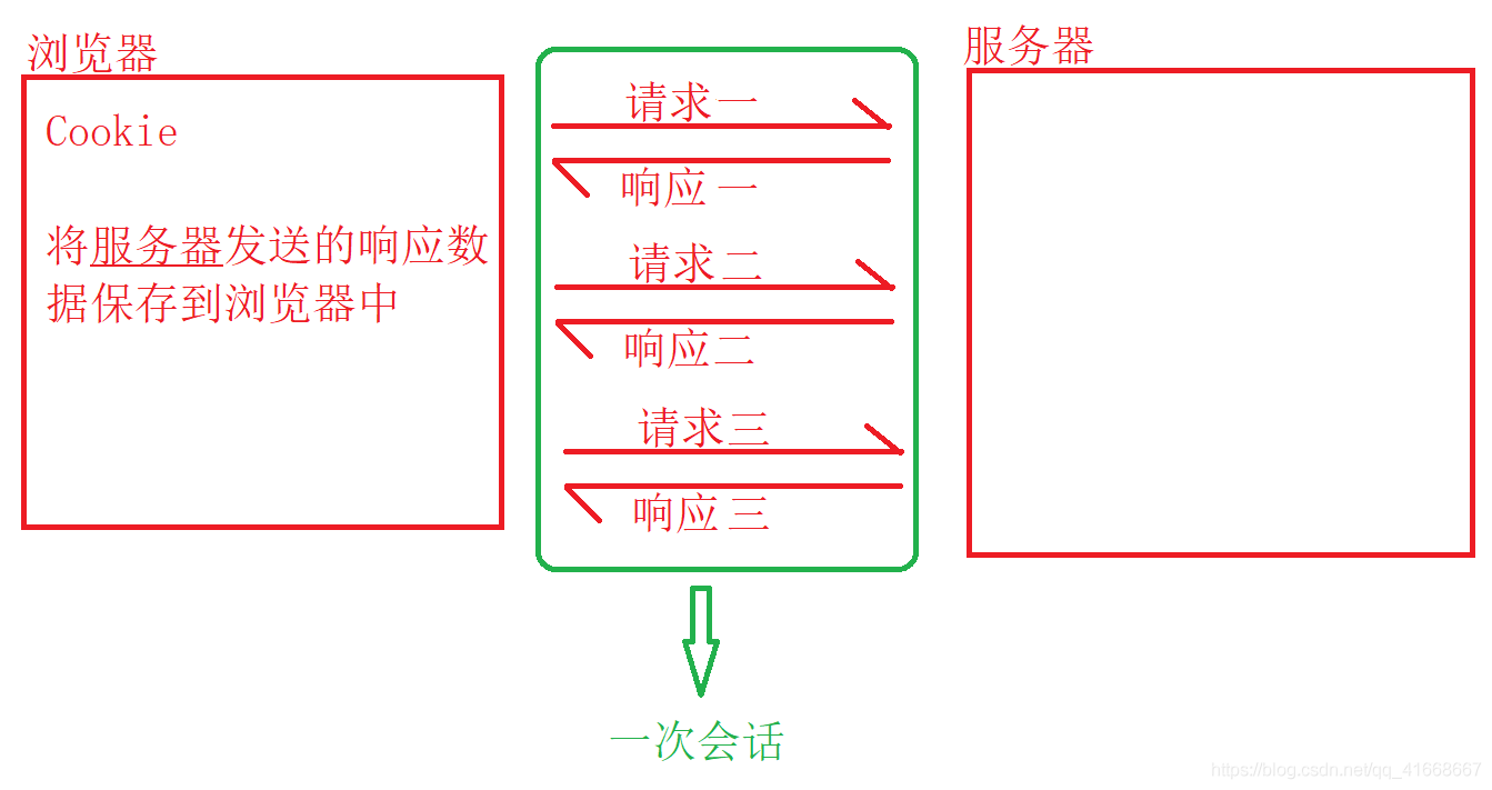 java 会话技术 javaweb会话_html_02