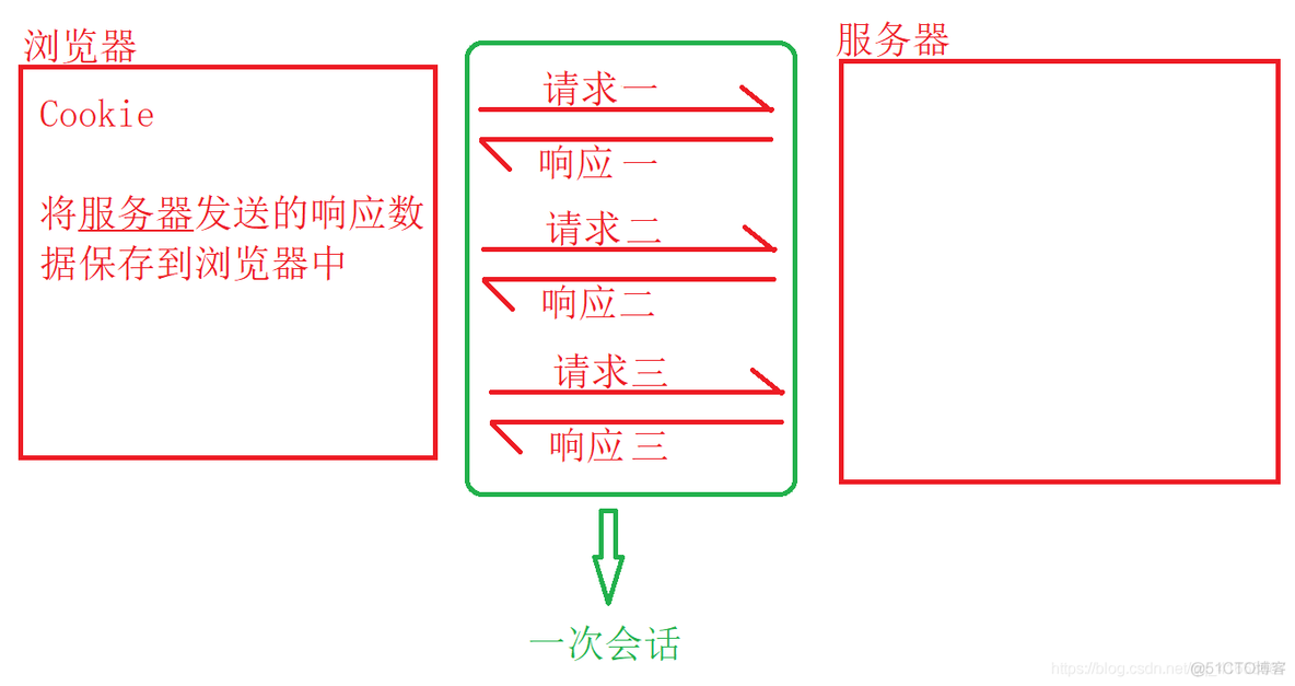 java 会话技术 javaweb会话_java_02