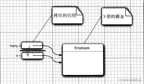 java 传值和传参区别 java传值还是传引用_值传递