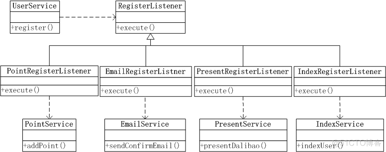 java 使用spring事件驱动 spring事件驱动机制_发送邮件