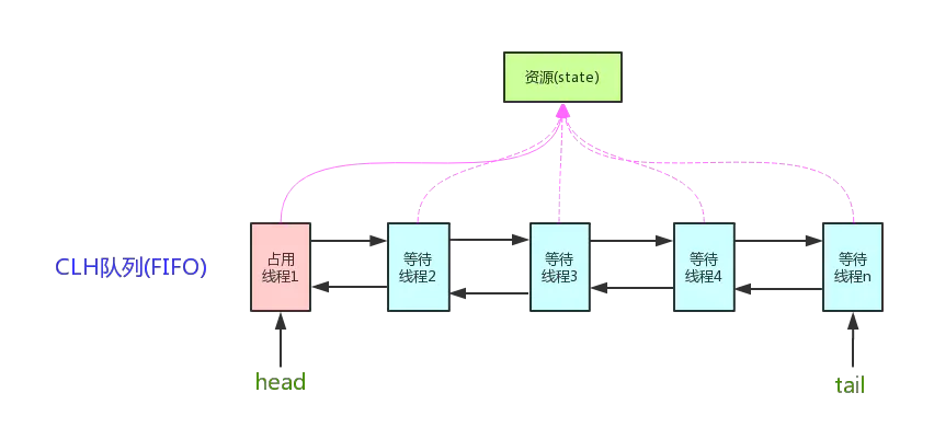 java 信号量 栅栏 闭锁 java信号量使用场景_java 信号量 栅栏 闭锁_02