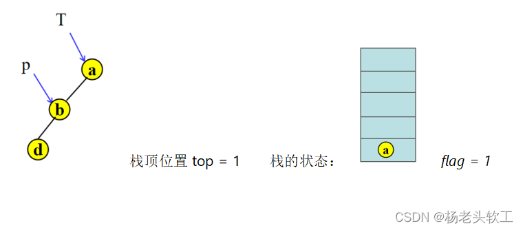 java 先序建二叉树 先序建立二叉树流程图_java 先序建二叉树_07