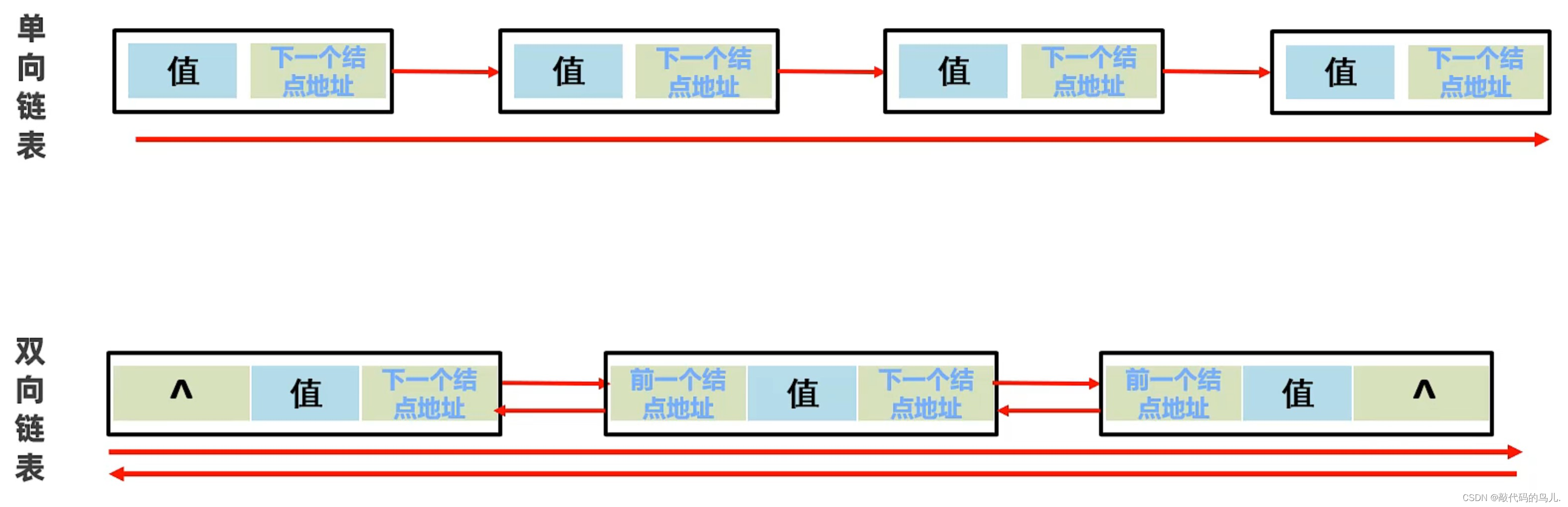 java 先进先出的列表 java先进后出数据结构是_链表