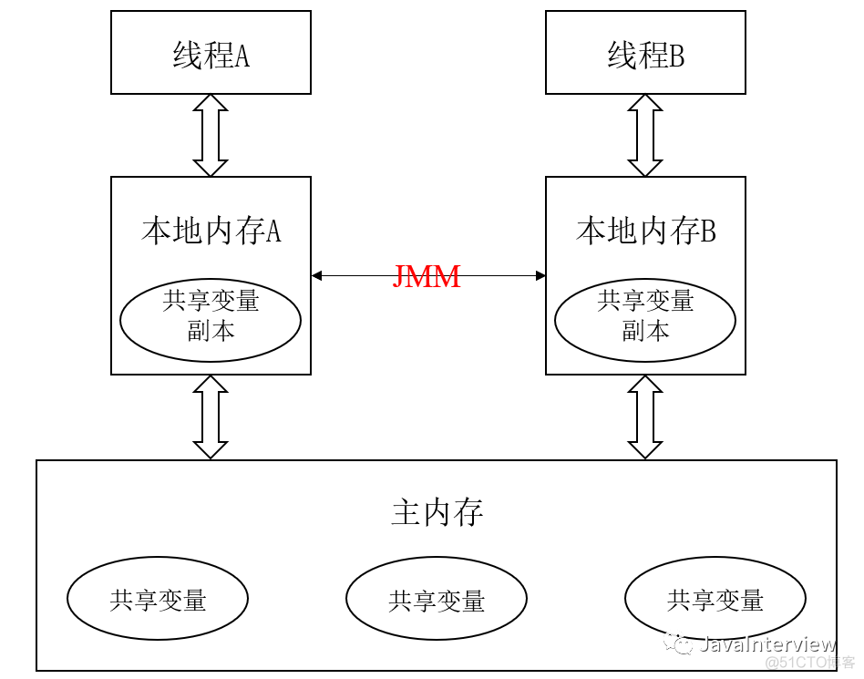 java 共享内存模型 java 共享内存的实现_楼层排序规则java