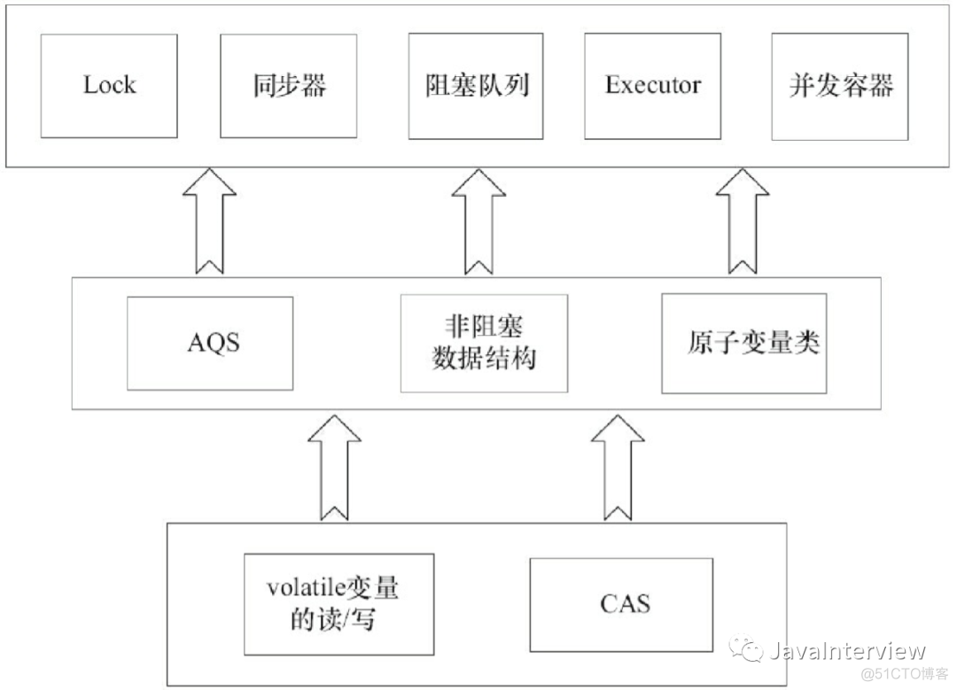 java 共享内存模型 java 共享内存的实现_楼层排序规则java_08