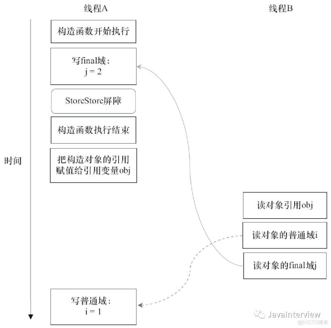 java 共享内存模型 java 共享内存的实现_楼层排序规则java_09